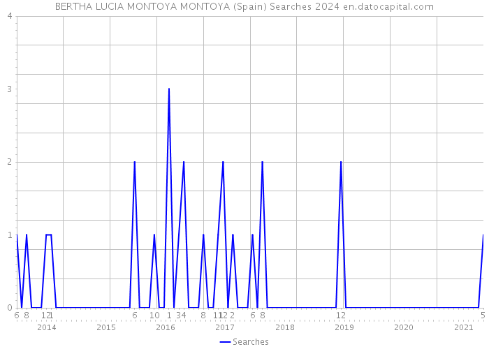 BERTHA LUCIA MONTOYA MONTOYA (Spain) Searches 2024 