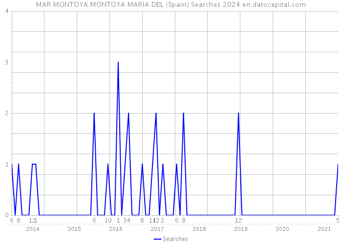 MAR MONTOYA MONTOYA MARIA DEL (Spain) Searches 2024 