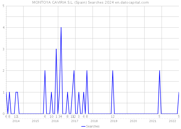 MONTOYA GAVIRIA S.L. (Spain) Searches 2024 