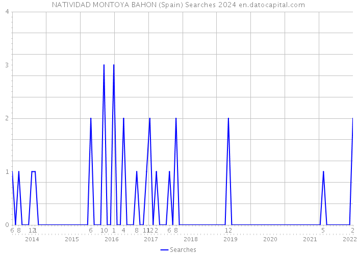 NATIVIDAD MONTOYA BAHON (Spain) Searches 2024 