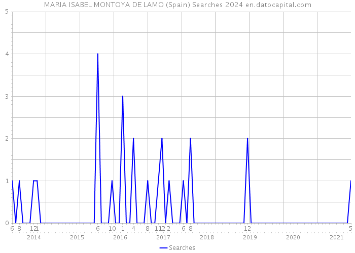 MARIA ISABEL MONTOYA DE LAMO (Spain) Searches 2024 