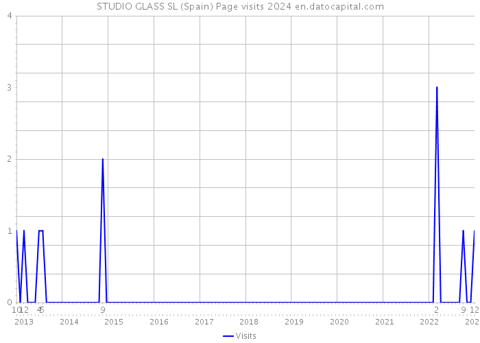 STUDIO GLASS SL (Spain) Page visits 2024 