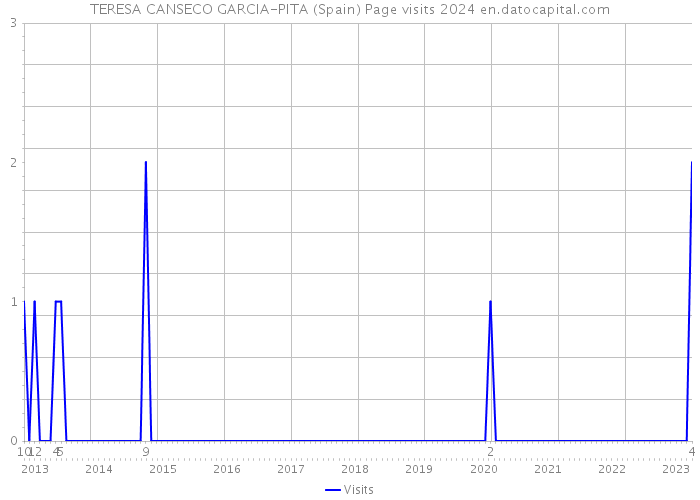 TERESA CANSECO GARCIA-PITA (Spain) Page visits 2024 