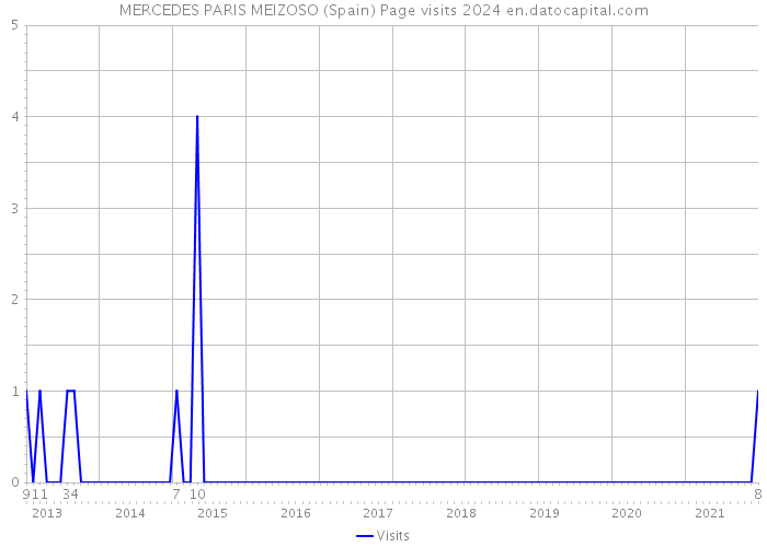 MERCEDES PARIS MEIZOSO (Spain) Page visits 2024 