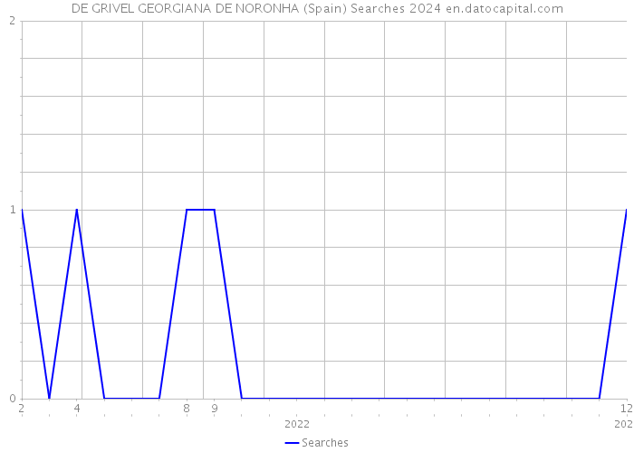 DE GRIVEL GEORGIANA DE NORONHA (Spain) Searches 2024 