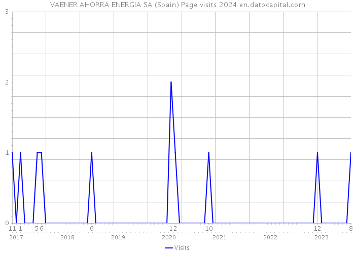 VAENER AHORRA ENERGIA SA (Spain) Page visits 2024 