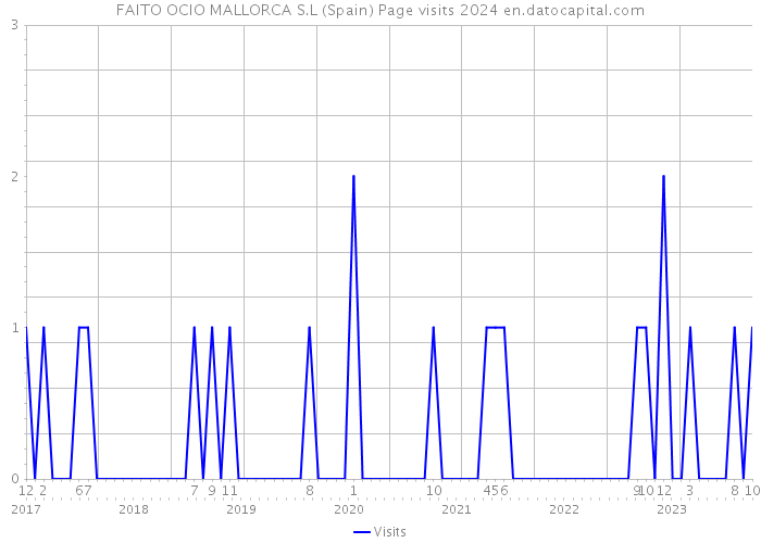 FAITO OCIO MALLORCA S.L (Spain) Page visits 2024 