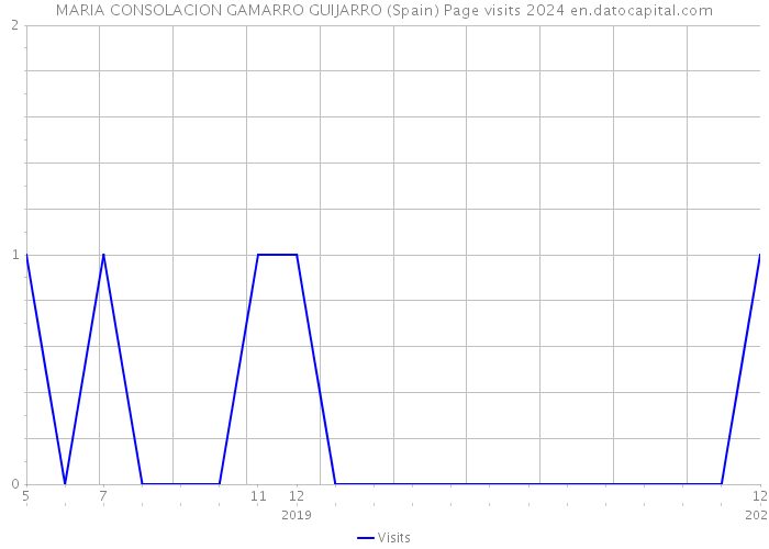 MARIA CONSOLACION GAMARRO GUIJARRO (Spain) Page visits 2024 