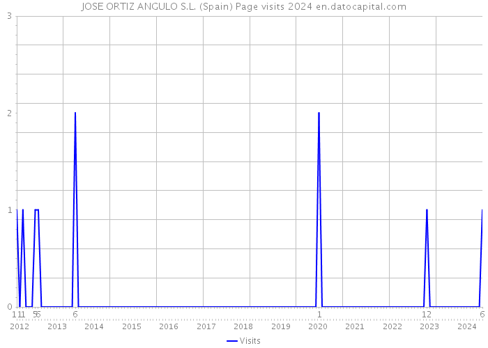 JOSE ORTIZ ANGULO S.L. (Spain) Page visits 2024 