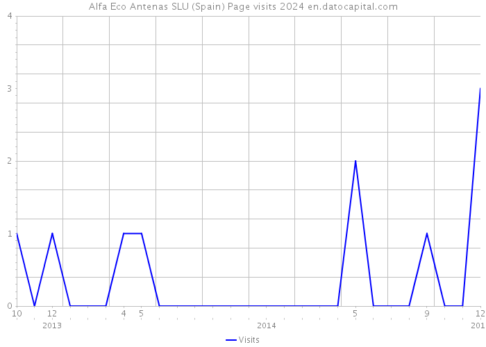 Alfa Eco Antenas SLU (Spain) Page visits 2024 