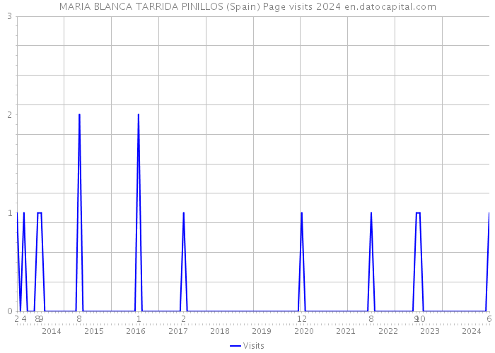 MARIA BLANCA TARRIDA PINILLOS (Spain) Page visits 2024 