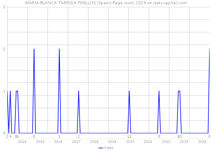 MARIA BLANCA TARRIDA PINILLOS (Spain) Page visits 2024 