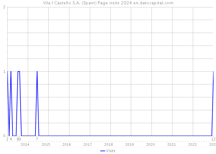 Vila I Castello S.A. (Spain) Page visits 2024 