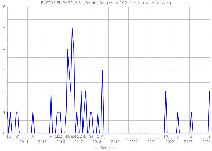 FOTOS EL PARDO SL (Spain) Searches 2024 