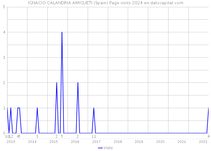 IGNACIO CALANDRIA AMIGUETI (Spain) Page visits 2024 