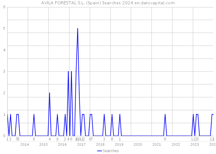 AVILA FORESTAL S.L. (Spain) Searches 2024 
