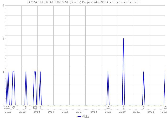 SAYRA PUBLICACIONES SL (Spain) Page visits 2024 