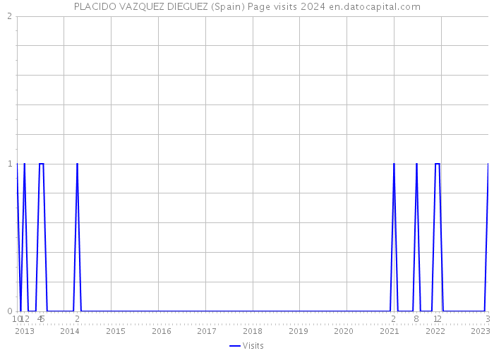 PLACIDO VAZQUEZ DIEGUEZ (Spain) Page visits 2024 
