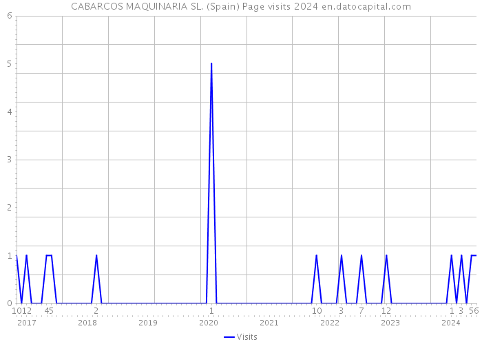 CABARCOS MAQUINARIA SL. (Spain) Page visits 2024 