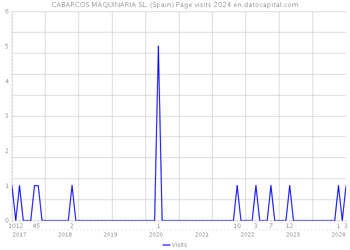 CABARCOS MAQUINARIA SL. (Spain) Page visits 2024 