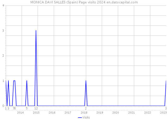 MONICA DAVI SALLES (Spain) Page visits 2024 
