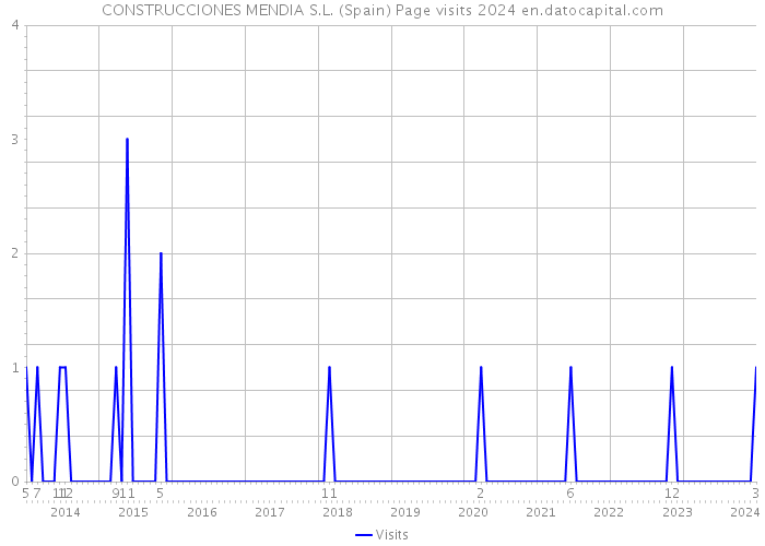 CONSTRUCCIONES MENDIA S.L. (Spain) Page visits 2024 