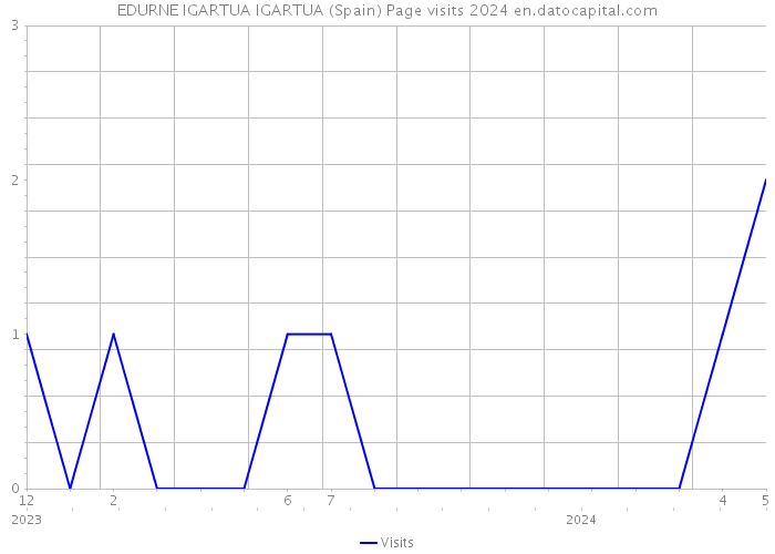 EDURNE IGARTUA IGARTUA (Spain) Page visits 2024 