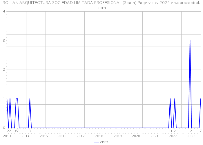ROLLAN ARQUITECTURA SOCIEDAD LIMITADA PROFESIONAL (Spain) Page visits 2024 