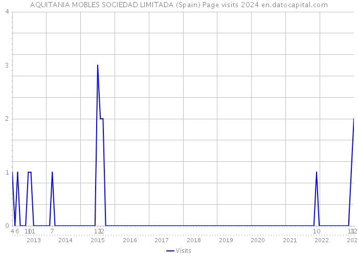 AQUITANIA MOBLES SOCIEDAD LIMITADA (Spain) Page visits 2024 