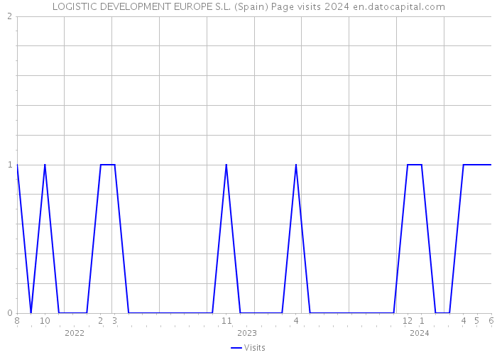 LOGISTIC DEVELOPMENT EUROPE S.L. (Spain) Page visits 2024 