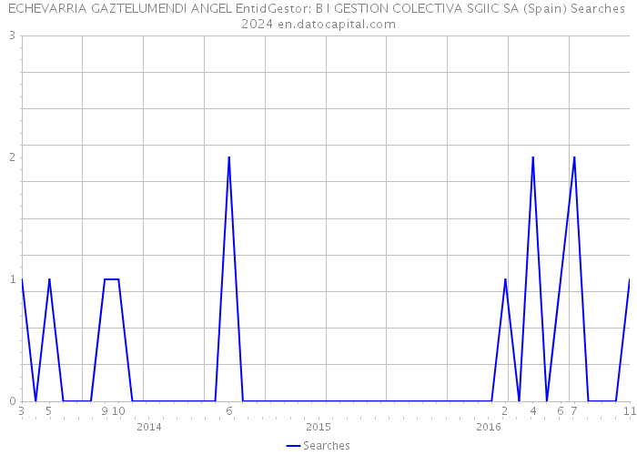 ECHEVARRIA GAZTELUMENDI ANGEL EntidGestor: B I GESTION COLECTIVA SGIIC SA (Spain) Searches 2024 