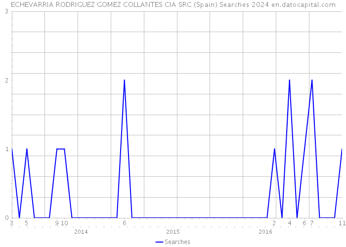 ECHEVARRIA RODRIGUEZ GOMEZ COLLANTES CIA SRC (Spain) Searches 2024 