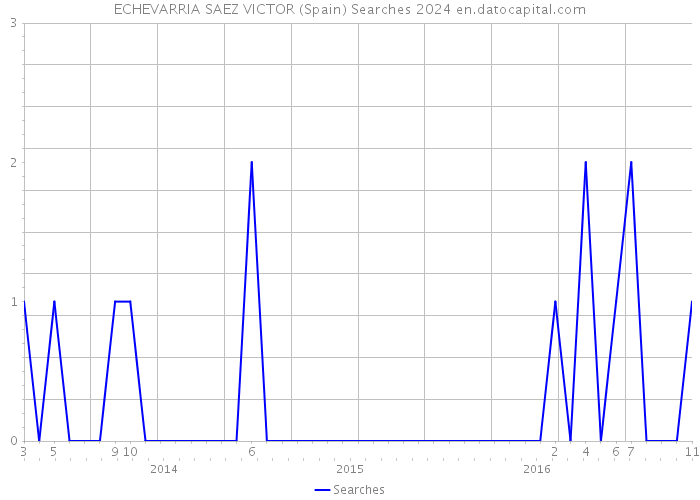 ECHEVARRIA SAEZ VICTOR (Spain) Searches 2024 