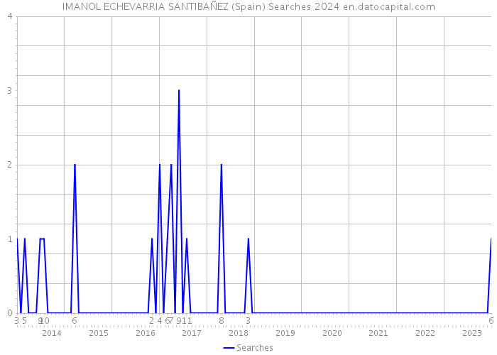 IMANOL ECHEVARRIA SANTIBAÑEZ (Spain) Searches 2024 