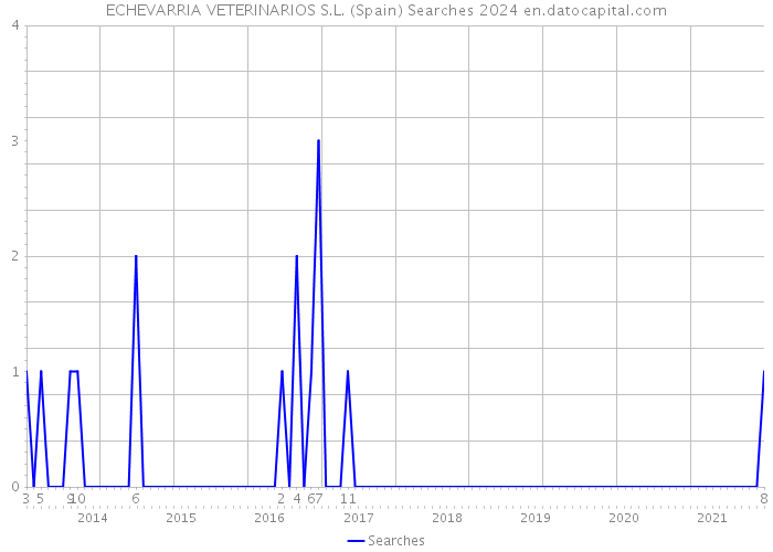 ECHEVARRIA VETERINARIOS S.L. (Spain) Searches 2024 