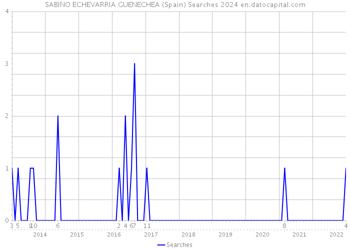 SABINO ECHEVARRIA GUENECHEA (Spain) Searches 2024 