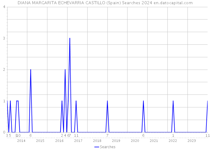 DIANA MARGARITA ECHEVARRIA CASTILLO (Spain) Searches 2024 