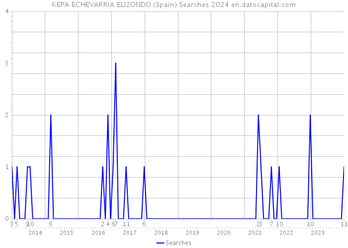 KEPA ECHEVARRIA ELIZONDO (Spain) Searches 2024 