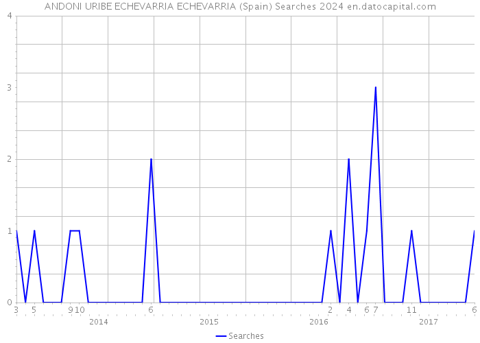 ANDONI URIBE ECHEVARRIA ECHEVARRIA (Spain) Searches 2024 