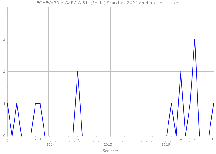ECHEVARRIA GARCIA S.L. (Spain) Searches 2024 
