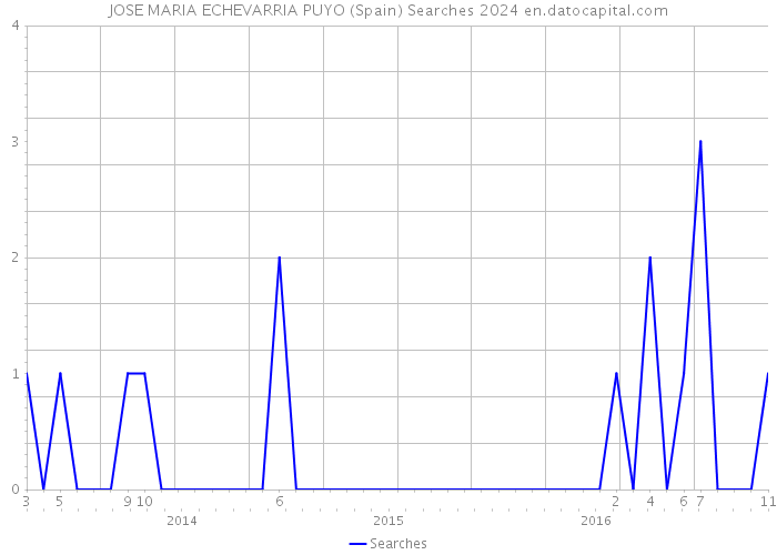 JOSE MARIA ECHEVARRIA PUYO (Spain) Searches 2024 