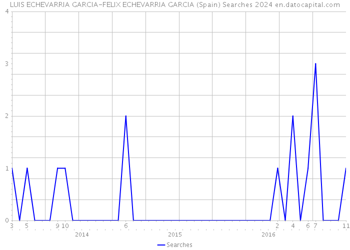 LUIS ECHEVARRIA GARCIA-FELIX ECHEVARRIA GARCIA (Spain) Searches 2024 