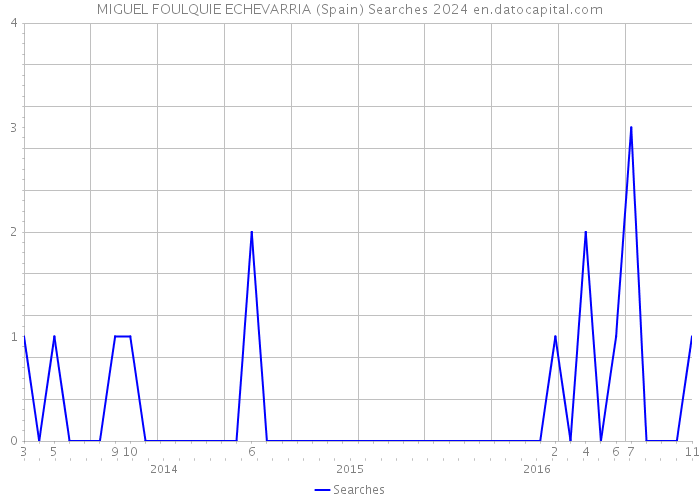 MIGUEL FOULQUIE ECHEVARRIA (Spain) Searches 2024 