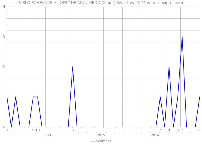 PABLO ECHEVARRIA LOPEZ DE ARGUMEDO (Spain) Searches 2024 