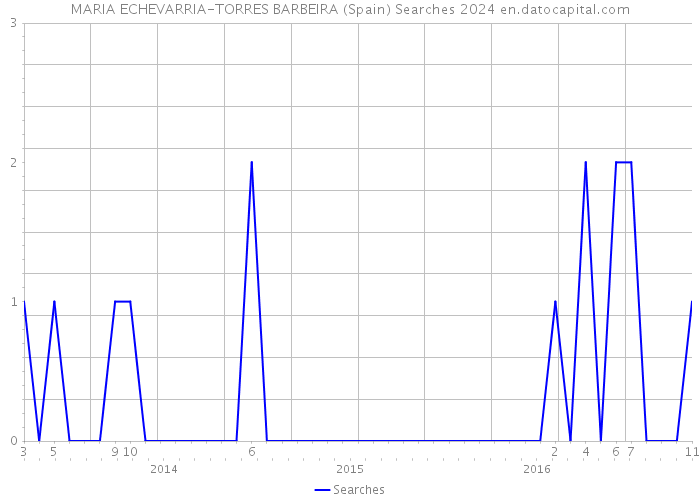 MARIA ECHEVARRIA-TORRES BARBEIRA (Spain) Searches 2024 