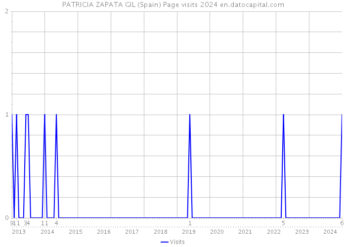 PATRICIA ZAPATA GIL (Spain) Page visits 2024 