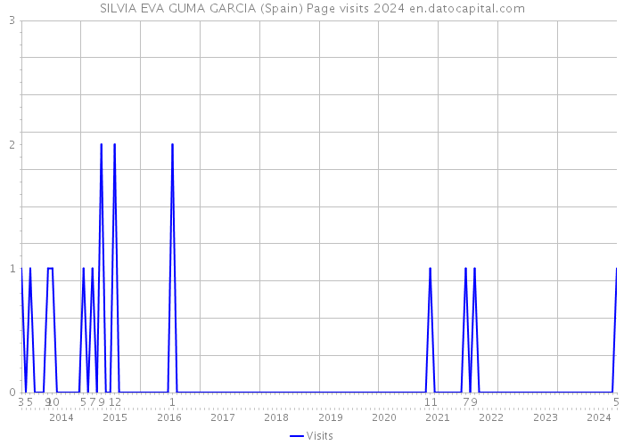 SILVIA EVA GUMA GARCIA (Spain) Page visits 2024 