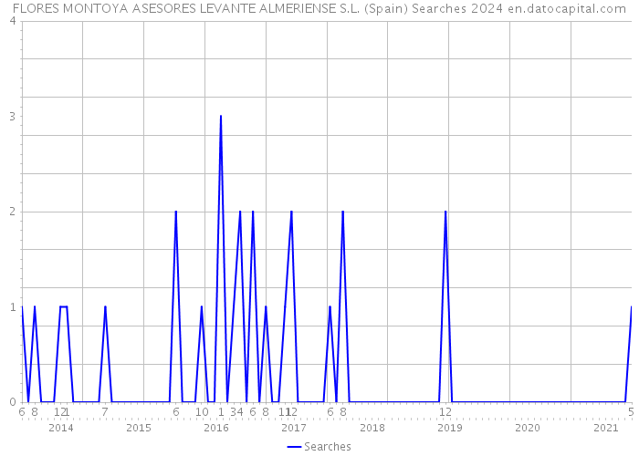 FLORES MONTOYA ASESORES LEVANTE ALMERIENSE S.L. (Spain) Searches 2024 