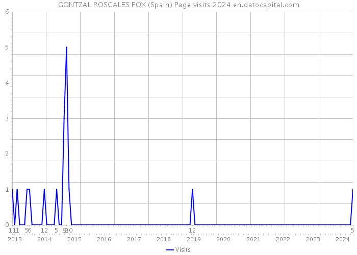 GONTZAL ROSCALES FOX (Spain) Page visits 2024 