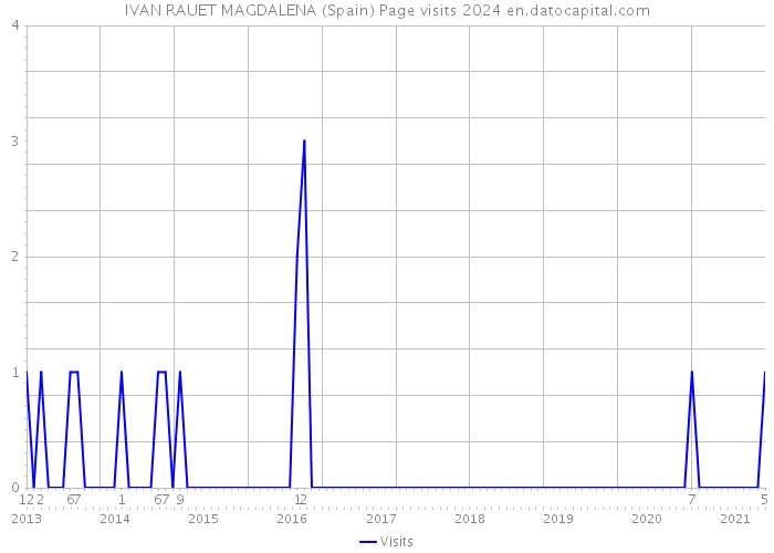IVAN RAUET MAGDALENA (Spain) Page visits 2024 
